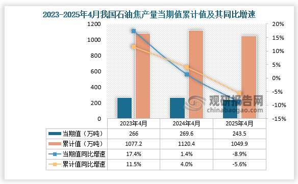数据显示，2025年4月份我国石油焦产量当期值约为243.5万吨，同比下降8.9%；1-4月我国石油焦产量累计约为1049.9万吨，同比下降5.6%。整体来看，近三年4月同期我国石油焦产量当期值和累计值呈先升后降走势。