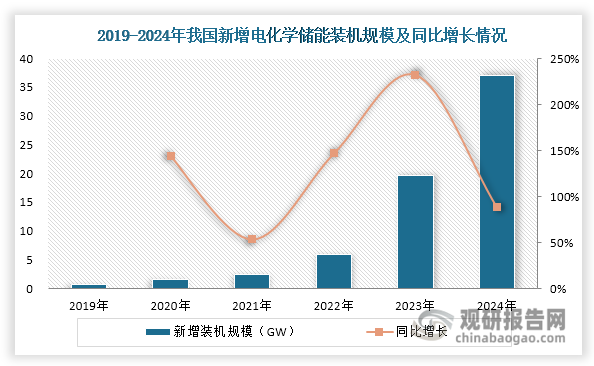数据来源：中国电力企业联合会、国家电化学储能电站安全监测信息平台、观研天下整理