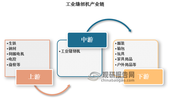 下游应用环节涵盖了工业缝纫机在各个行业中的广泛应用，除服装行业外，还用于鞋帽、箱包、皮革、玩具、复合材料、家居用品、户外用品等产品的生产。