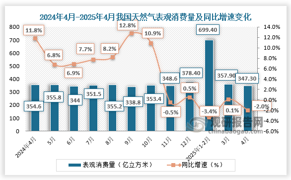 从消费量来看，2025年4月，全国天然气表观消费量347.3亿立方米，同比下降2%；1-4月，全国天然气表观消费量1404.6亿立方米，同比下降2.2%。