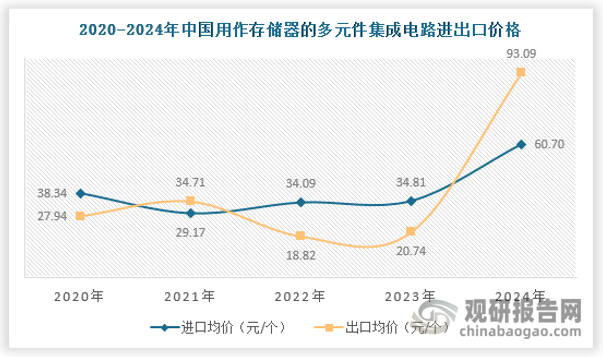 2024年中国进口芯片中处理器及控制器占比约50%，其中，存储芯片占比约25%，这两大类芯片的高度依赖进口，不仅意味着我国在关键技术和产业链环节上存在短板，也直接影响了国家的信息安全和产业安全。