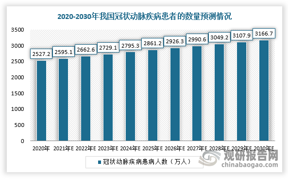 同时，随着中国人口老龄化的加剧以及居民膳食结构的改变,肥胖和糖尿病等慢性疾病患病率上升，我国冠状动脉疾病的发病率和患者数量正逐年上升根据数据显示，中国冠状动脉疾病患者的数量将从2020年2527.2万人增长到2030年的3166.7万人，2020-2030年CAGR约为2.28%。