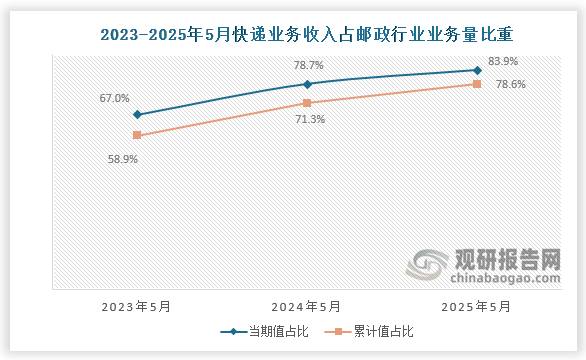 近三年5月份同期，国内快递业务收入占邮政业务总收入比重整体呈增长趋势。2023年5月快递业务收入当期值和累计值占比约为67%和58.9%；到2025年5月快递业务收入当期值和累计值占比增长至83.9%和78.6%。