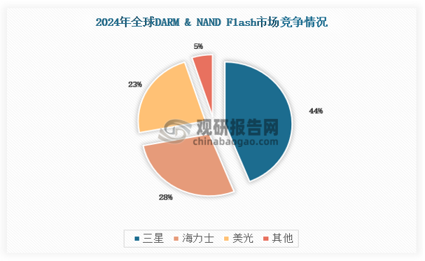 在DRAM和NAND Flash两种存储芯片市场三星、海力士和美光在这两个细分市场中占据主导地位，全球市场份额分别达到44%、28%和23%。
