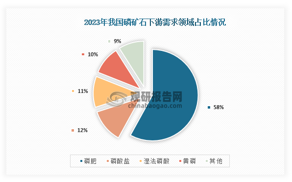 从下游需求情况来看，2023年磷矿石下游需求领域占比最高为磷肥，占比为58%；其次为磷酸盐，占比为12%；第三为湿法磷酸，占比为11%。