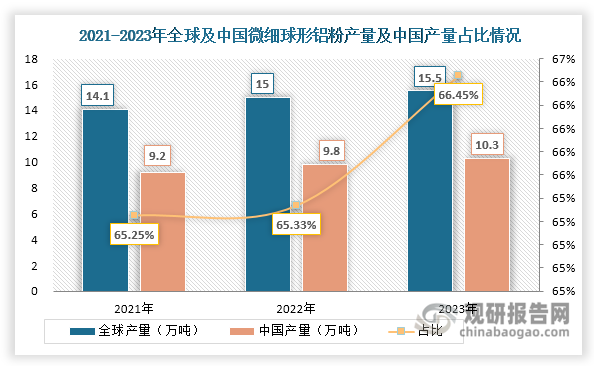 经过数十年的发展，我国已成为全球最大的微细球形铝粉生产国，产能和产量位居世界第一，且产量全球领先优势不断扩大。数据显示，2021-2023年我国微细球形铝粉产量逐年递增，由9.2万吨上升至10.3万吨；同时其产量在全球市场中的占比也由65.25%增长至66.45%。