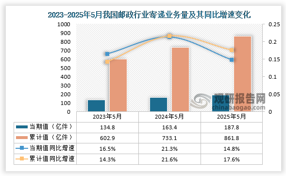 根据国家邮政局数据显示，近三年5月同期我国邮政行业业务量当期值和累计值均呈增长趋势。2025年5月，我国邮政行业寄递业务量为187.8亿件，同比增长14.8%；1-5月，我国邮政行业寄递业务量为861.8亿件，同比增长17.6%。