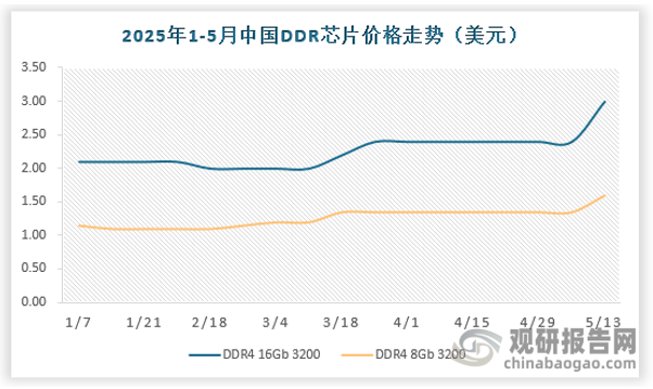 DRAM是一种半导体存储器，与大部分的随机存取存储器（RAM）一样，DRAM中的数据会在电力切断后很快消失，因此它属于一种易失性存储器设备。受消费电子市场需求变化、宏观经济形势等因素影响，价格波动仍将是DRAM行业面临的一个挑战。截止2025年5月13日，DDR4 16Gb 3200和DDR4 8Gb 3200两类产品价格较2025年1与1日同比上涨36.36%和39.13%，涨幅明显。