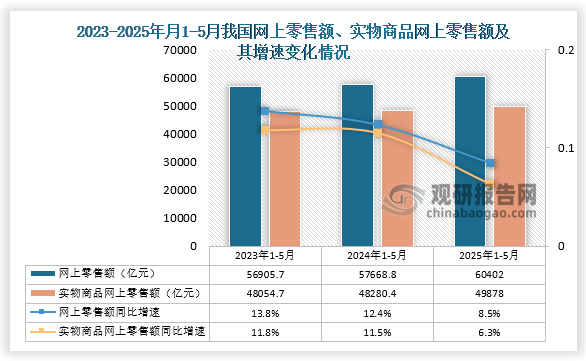 网上零售额来看，2025年1-5月我国网上零售额累计值为60402亿元，同比增长8.5%；实物商品网上零售额方面，1-5月其累计值为49878亿元，同比增长6.3%。整体来看，近三年1-5月同期我国网上零售额及实物商品网上零售额均呈增长走势。