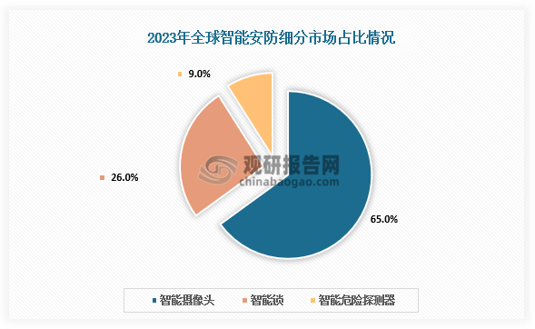 从细分市场来看，全球智能安防相关产品中视频监控类产品占据主导地位，智能摄像头是主力产品，2023年占全球市场65%；其次是智能锁，2023年市场规模为53亿美元，市场占比26%；智能危险探测器占比9%。