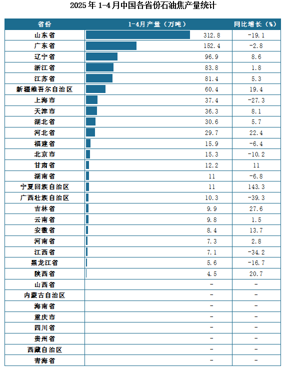 产量地区分布来看，2025年1-4月我国石油焦累计产量排名前三的省市分别为山东省、广东省、辽宁省，产量分别为312.8万吨、152.4万吨、96.9万吨。