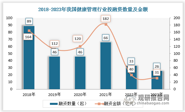 多方进入健康管理赛道，市场竞争激烈，行业呈现多元化格局。未来，健康管理行业集中度将不断提升：一方面，随着国家对健康管理的重视程度不断提升，政策红利逐步释放，推动行业向规范化、专业化方向发展，不符合政策和市场要求的企业将逐渐被淘汰；另一方面，2021年以来，我国健康管理投融资逐渐回归理性，资本主要向优质企业聚集。