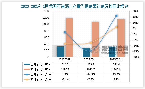 数据显示，2025年4月份我国石油沥青产量当期值约为321.4万吨，同比增长15.6%；1-4月我国石油沥青产量累计约为1145.6万吨，同比增长5.9%。整体来看，近三年4月同期我国石油沥青产量当期值和累计值呈先降后升走势。