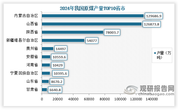 从各省市产量来看，2024年我国原煤产量前三的省市分别为内蒙古自治区、山西省、陕西省；产量分别为129686.9万吨、126873.8万吨、78003.7万吨；占比分别为27.3%、26.7%、16.4%。