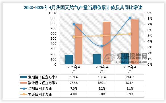 数据显示，2025年4月份我国天然气产量当期值约为214.7亿立方米，同比增长8.1%；1-4月我国天然气产量累计约为874.4亿立方米，同比增长5.3%。整体来看，近三年4月同期我国天然气产量当期值和累计值均呈增长走势。