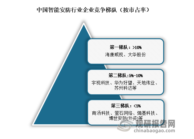 竞争梯队来看，中国智能安防行业分为三梯队，第一梯队包括海康威视、大华股份为龙头企业，占据市场主导地位，市场份额在10%以上；第二梯队包括宇视科技、华为好望、天地伟业、苏州科达等企业，市场份额在5%-10%之间；第三梯队为包括商汤科技、萤石网络、熵基科技、博世安防(外资)等，市场份额小于5%。