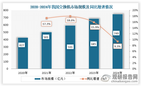 从交换机市场规模来看，2020年到2024年我国交换机行业市场规模从427亿元增长到了749亿元，连续五年市场规模增长。