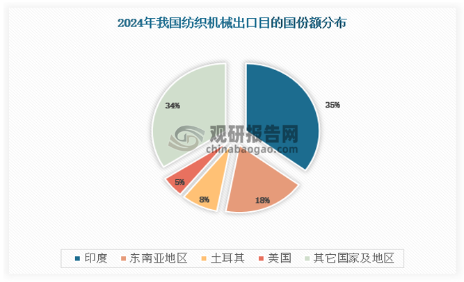 根据中国纺织机械协会数据，我国是全球主要的纺织机械出口大国，印度及东南亚地区是我国纺织机械的主要出口目的。2024年以来，印度、越南等服装外需型市场需求呈复苏趋势，美国补库需求逐步增加，海外市场对缝纫机的需求呈现出明显的回暖复苏趋势，为我国缝纫机企业带来了新的增长机遇。