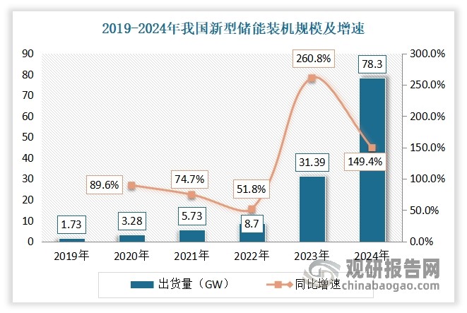 近年在電網側項目的推動下，我國儲能領域發展迅猛，累計裝機量和運營規模均實現顯著增長。數據顯示，2024年我國新型儲能裝機規模達到78.3GW，同比增長149.4%。