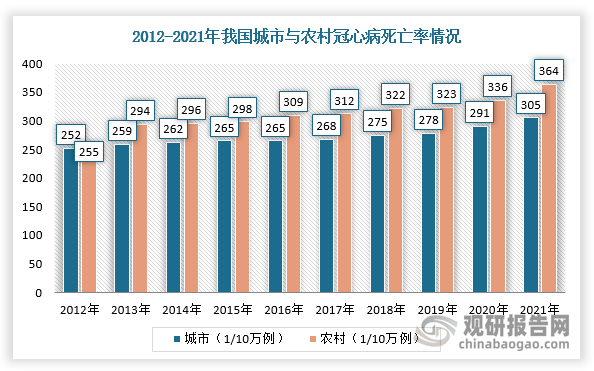 冠心病（亦称缺血性心脏病）是CVD中较常见的一种疾病，是指冠状动脉发生严重粥样硬化或痉挛，使冠状动脉狭窄或阻塞。根据数据显示，我国心血管疾病患者数量约为3.3亿人，其中冠心病患者约有1139万人。心血管疾病已成为我国居民死亡的首要原因，无论是在农村还是城市地区，冠心病和心肌梗死的死亡率均呈现逐年上升的趋势。