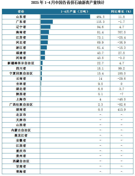 产量地区分布来看，2025年1-4月我国石油沥青累计产量排名前三的省市分别为山东省、广东省、辽宁省，产量分别为464.5万吨、115.3万吨、94.6万吨。
