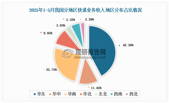 从个大地区快递业务收入分布来看，2025年1-5月我国快递业务收入地区分布占比最多的是华东地区，快递业务收入占比为42.30%；其次是华南地区，快递业务收入占比25.75%。