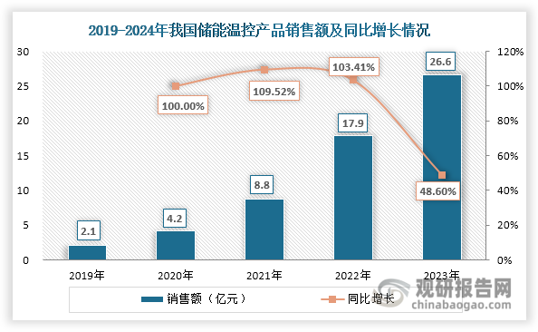储能温控是指对储能系统中的能量储存设备进行温度管理和控制的过程，以确保其在适宜的温度范围内运行，提高系统性能和使用寿命。近年来，我国储能温控行业迎来快速发展，产品销售额由2019年的2.1亿元激增至2023年的26.6亿元，年均复合增长率高达88.65%。这一迅猛发展主要得益于供需两端的协同推动。