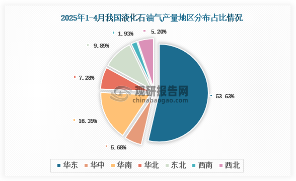 各大区产量分布来看，2025年1-4月我国液化石油气产量以华东区域占比最大，约为53.63%，其次是华南区域，占比为16.39%。