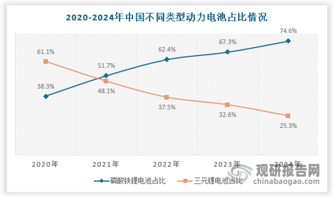 据中国汽车动力电池产业创新联盟发布的数据，2024年我国动力电池累计装车量548.4GWh，累计同比增长41.5%。从技术路线占比看，2024年，磷酸铁锂电池累计装车量409.0GWh，占总装车量的74.6%，同比增长56.7%，12月的装车量占比更是高达80.9%。相比之下，三元电池累计装车量139.0GWh，占比25.3%，同比增长10.2%。磷酸铁锂电池凭借低成本和高安全性优势，市场份额持续扩大。