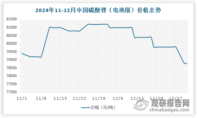 碳酸锂价格较之前顶峰的60万元/吨，下降至目前的8万元/吨左右，降幅超80%，带动动力电池价格下调，助力大电量电池包在越来越多的新车型，尤其是中高端车型上实现配套。