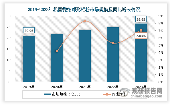 此外，在铝颜料、太阳能电子浆料等下游行业发展带动下，我国微细球形铝粉市场规模持续扩容，由2019年的20.96亿元增长至2023年的26.65亿元，年均复合增长率约为6.19%。
