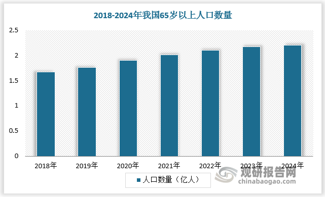 随着老龄化程度加深，我国心脑血管疾病、癌症等慢性病发病率和死亡率呈上升趋势。2019年，我国18岁以上居民高血压患病率达27.5%、糖尿病患病率达11.9%、高胆固醇血症患病率达8.2%。2019年我国慢性病死亡人数占居民总死亡人数的比例达到 88.5%。