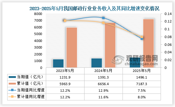 邮政行业业务收入方面，近三年我国邮政行业业务收入当期值和累计值均呈增长趋势。2025年5月，我国邮政行业业务收入为1496.1亿元，同比增长7.5%；1-5月，我国邮政行业业务收入为7187.3亿元，同比增速8%。