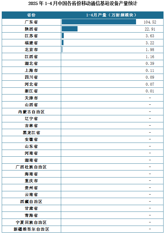 产量地区分布来看，2025年1-4月我国移动通信基站设备累计产量排名前三的省市分别为广东省、陕西省、江苏省，产量分别为104.52万射频模块、22.91万射频模块、3.63万射频模块。
