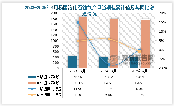 数据显示，2025年4月份我国液化石油气产量当期值约为408.4万吨；1-4月我国液化石油气产量累计约为765.3万吨，同比下降1%。整体来看，近三年1-4月同期我国液化石油气产量累计值呈下降走势。