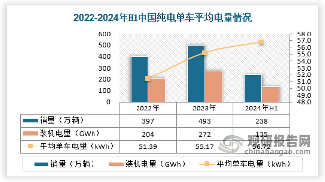 2024年上半年国内纯电动乘用车平均单车电量达56.72kWh，呈现逐年增长趋势，这是市场需求导向与技术进步双重作用下的结果。与此同时，70kWh以上高电量份额逐年扩大，反映了市场对长续航车型的青睐；50kWh以下低电量市场份额出现下滑，凸显了市场结构的优化与升级。这一现象不仅为动力电池企业指明了产品升级与技术创新的新方向，也预示着电动汽车市场正朝着更高效、更环保的方向发展。 