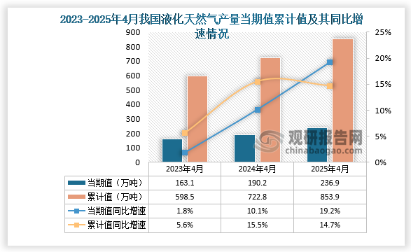 数据显示，2025年4月份我国液化天然气产量当期值约为236.9万吨，同比增长19.2%；1-4月我国液化天然气产量累计约为853.9万吨，同比增长14.7%。整体来看，近三年4月同期我国液化天然气产量当期值和累计值呈增长走势。