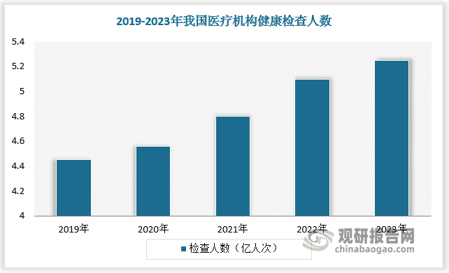 体检是指通过医学手段和方法对受检者进行身体检查，了解受检者健康状况、早期发现疾病线索和健康隐患的诊疗行为。随着人们保健意识的提高，体检市场需求愈发旺盛，根据数据，2023年我国健康检查人次超5亿人。