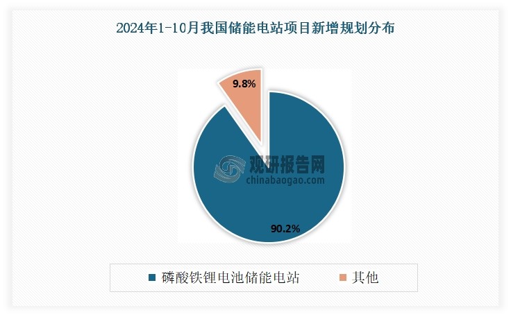 數據來源：CESA儲能應用分會，觀研天下整理