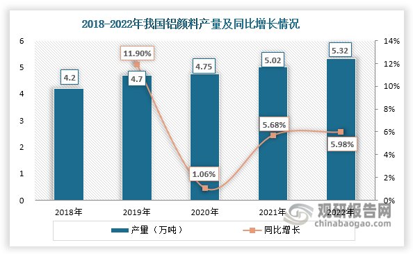铝颜料是我国金属颜料的重要种类之一，用于生产涂料、油墨、塑胶等产品，终端覆盖汽车、3C 产品、家用电器、建筑等行业。近年来，我国铝颜料产量逐年递增，由2018年的4.2万吨增长至2022年的5.32万吨。这一持续增长态势为上游微细球形铝粉行业发展注入强劲动力。
