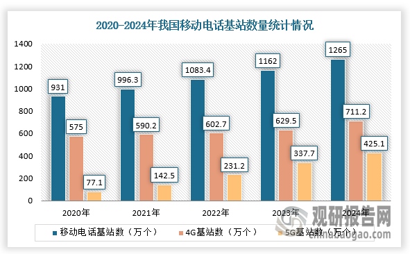 根据数据显示，截至2024年底，全国移动通信基站总数达1265万个，其中5G基站为425.1万个，比上年末净增87.4万个，占移动基站总数的33.6%。随着5G技术的普及和应用，以及6G、Wi-Fi7和短距离通信技术如蓝牙、NFC等的快速发展，软磁铁氧体材料在通信领域的应用将更加广泛，将为该行业带来新一轮的增长动力。