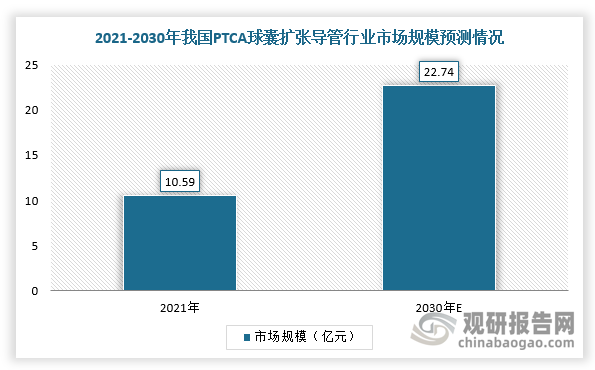 整体来看，随着心血管病患病人口数持续增加，冠脉介入治疗手段不断普及，基层医院快速发展、国家组织器械耗材带量采购以及国产医疗器械崛起，我国PTCA球囊扩张导管行业市场规模稳步扩大。根据数据显示，2021年，我国PTCA球囊扩张导管行业市场规模达到10.59亿元，预计2030年市场规模将达到22.74亿元，2021-2030年GAGR约为8.86%。
