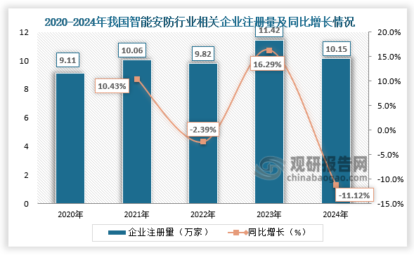 从企业注册量来看，2020-2024年，我国智能安防行业企业注册量呈先升后降再升再降走势。2024年我国智能安防行业企业注册量仍保持在10.15万家左右。