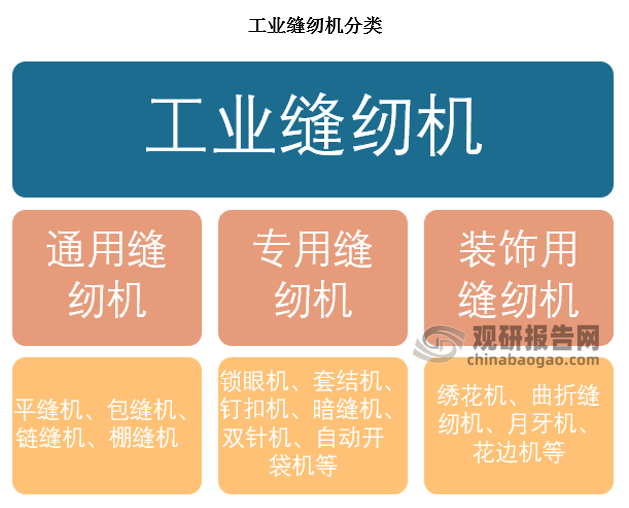 工业缝纫机是适用于缝纫工厂或其他工业部门中大量生产用的缝纫机，广泛应用于服装、鞋帽、箱包等制造行业。工业缝纫机按照使用普及程度分为通用缝纫机械、专用缝纫机械、装饰用缝纫机械三个大类。通用缝纫机械是最常见的工业缝纫机类型，适用于各种纺织物的缝制，包括平缝机、包缝机、绷缝机等，它们具有较高的通用性和灵活性，能够完成多种缝制任务。专用缝纫机械是针对特定行业或特定缝制任务设计的缝纫机，如锁眼机、套结机、钉扣机等，它们通常具有特殊的针头、线轮或功能，适用于特定材料或工艺的缝制。装饰用缝纫机械主要用于纺织品、服装等的装饰性缝制，如绣花机、花边机等。