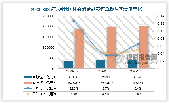 根据国家统计局数据显示，2025年5月份我国社会消费品零售额为41326亿元，同比增长6.4%；1-5月社会消费品零售总额为203171亿元，同比增长5%。总体来看，近三年同期我国社会消费品零售总额当期值呈及累计值均呈增长走势。