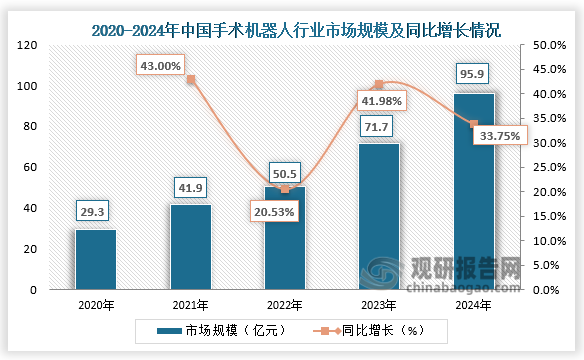 手术机器人方面，作为技术壁垒最高的领域，近五年我国手术机器人市场规模呈快速增长。2024年我国手术机器人市场规模达到约95.9亿元，同比增长33.75%。
