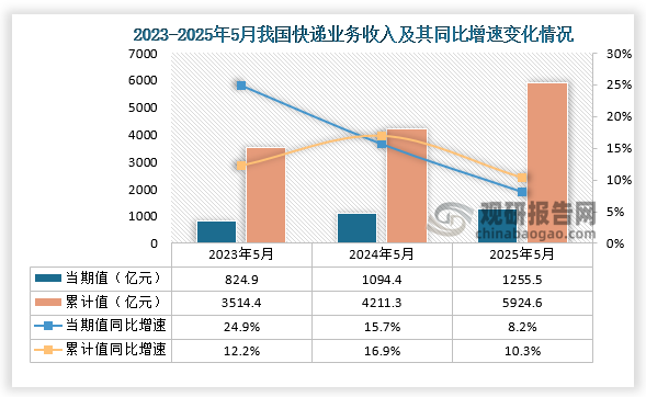 快递业务收入来看，据国家邮政局数据显示，2025年5月份我国快递业务收入为1255.5亿元，同比增长8.2%；1-5月，我国快递业务收入为5924.6亿元，同比增速为10.3%，整体来看，近三年同期我国快递业务收入当期值和累计值均呈增长走势。