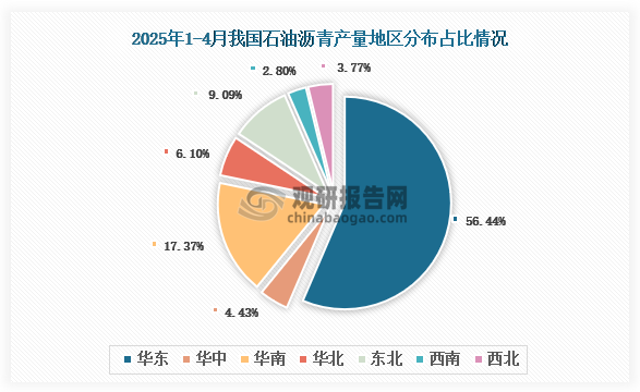 各大区产量分布来看，2025年1-4月我国石油沥青产量以华东区域占比最大，约为56.44%，其次是华南区域，占比为17.37%。