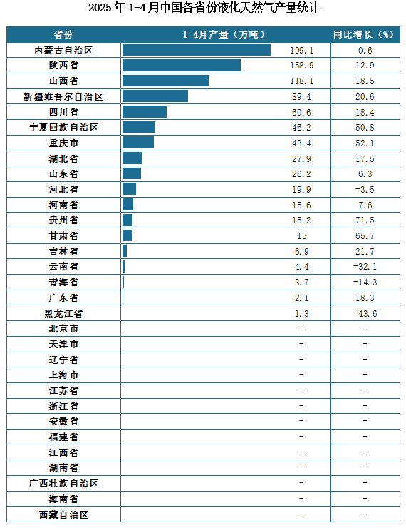 产量地区分布来看，2025年1-4月我国液化天然气累计产量排名前三的省市分别为内蒙古自治区、陕西省、山西省，产量分别为199.1万吨、158.9万吨、118.1万吨。