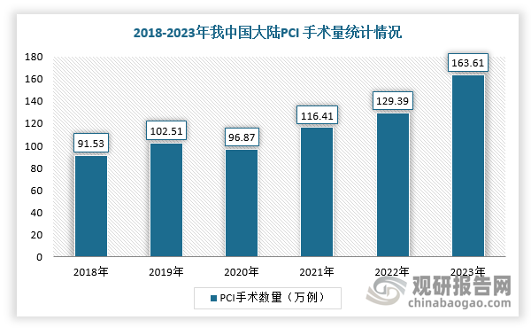 2024年3月30日，在第二十七届全国介入心脏病学论坛暨第十三届中国胸痛中心大会上公布2023年中国大陆冠心病介入治疗的注册数据。数据显示，2023年冠心病介入治疗的注册总病例数为163.61万例，PCI病例数的2023年增长率达到26.44%。随着国内居民医疗支付能力的提升和介入心血管手术可及性的增强，预计我国PCI手术的数量将继续保持增长趋势。